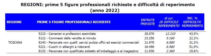 Le cinque categorie di lavoratori più difficili da trovare in Toscana tabella