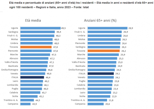 grafico vecchiaia