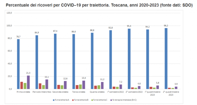 La traiettoria dei ricoveri grafico a candela