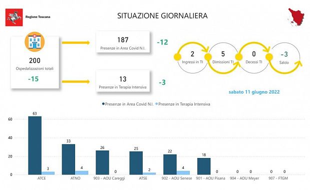 Tabella della Regione