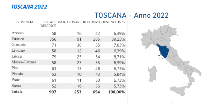 Gli scomparsi nel 2022 in Toscana (Fonte: Relazione 2022 Commissario straordinario del Governo per le persone scomparse)