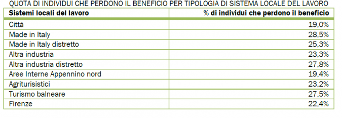 tabella percettori per macroaree