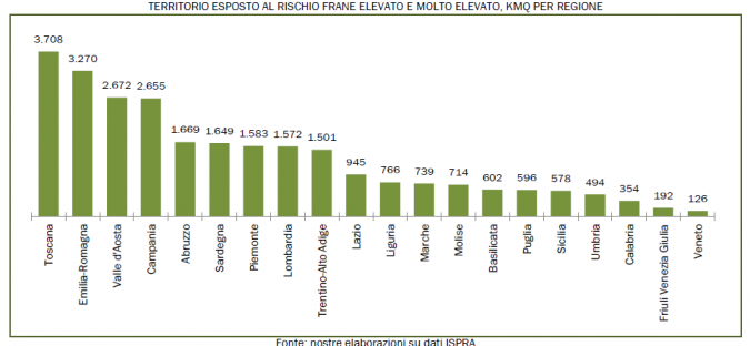 grafico a colonna rischio frane chilometri quadrati per regione